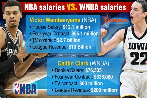 wnba slary|Iba pa.